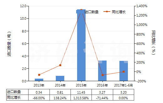 2013-2017年6月中國鋯的氯氧化物及氫氧基氯化物(HS28274910)進(jìn)口量及增速統(tǒng)計(jì)